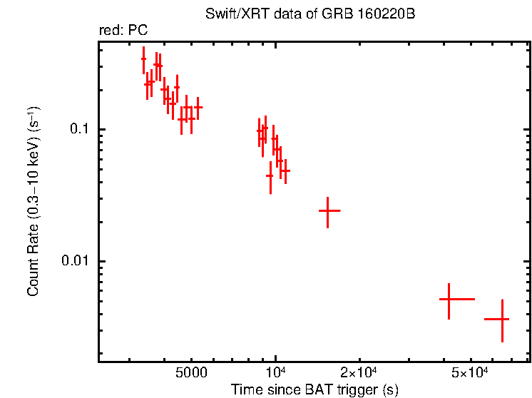 Light curve of GRB 160220B
