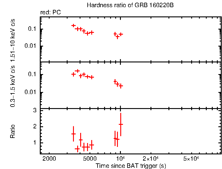 Hardness ratio of GRB 160220B