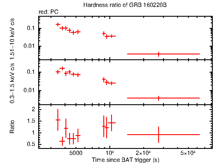 Hardness ratio of GRB 160220B