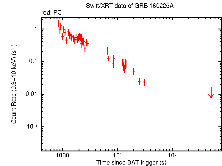 Light curve of GRB 160225A