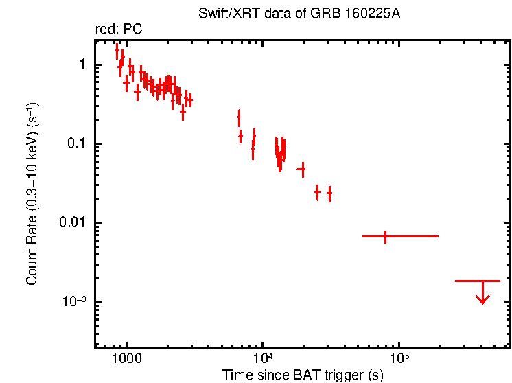 Light curve of GRB 160225A