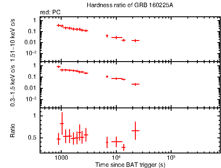 Hardness ratio of GRB 160225A
