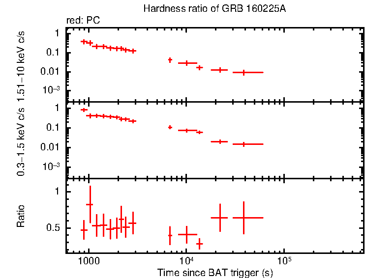 Hardness ratio of GRB 160225A