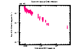 XRT Light curve of GRB 160225A