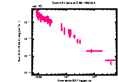 XRT Light curve of GRB 160225A