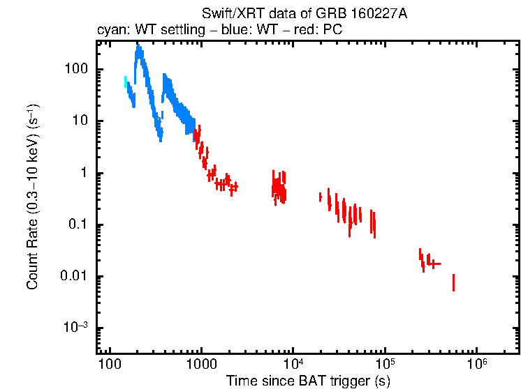 Light curve of GRB 160227A