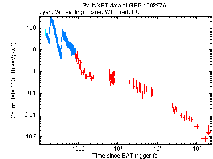 Light curve of GRB 160227A