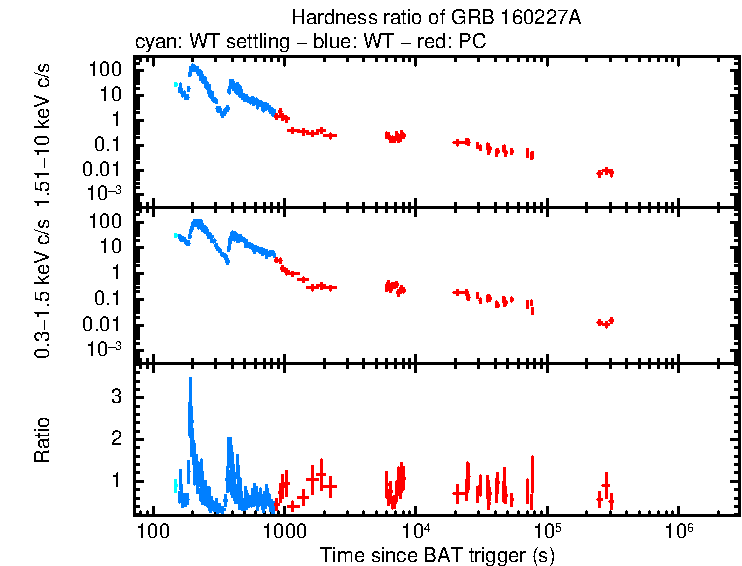 Hardness ratio of GRB 160227A