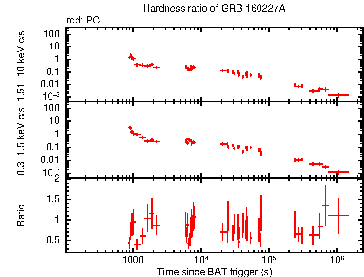 Hardness ratio of GRB 160227A