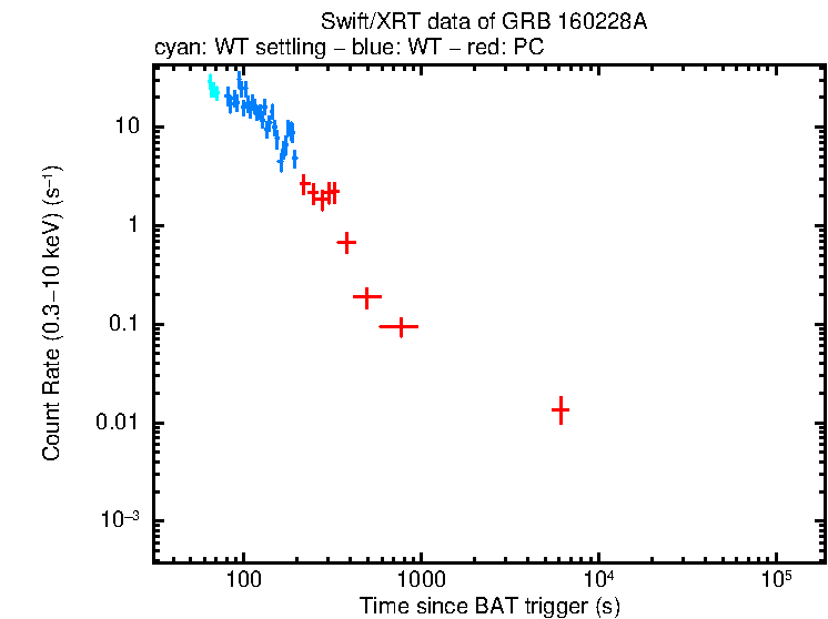 Light curve of GRB 160228A