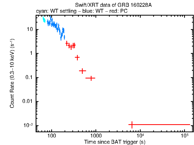 Light curve of GRB 160228A