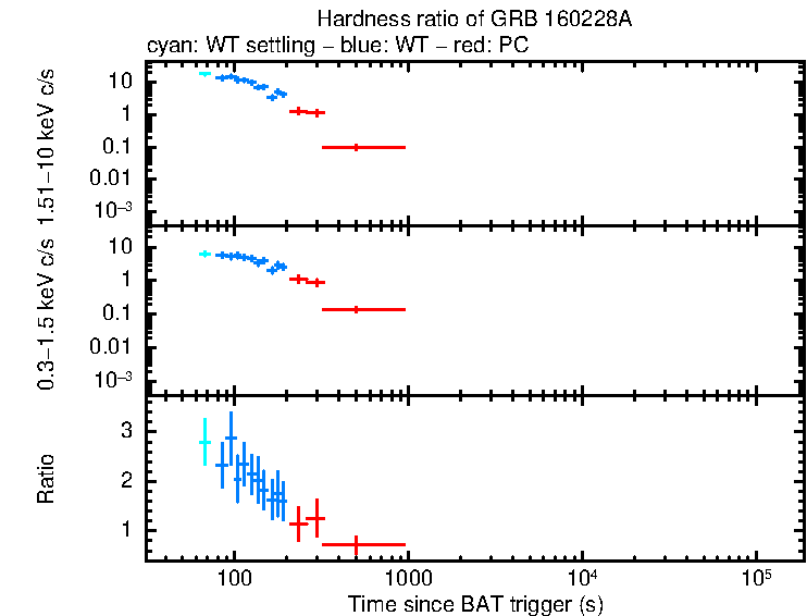 Hardness ratio of GRB 160228A