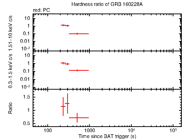 Hardness ratio of GRB 160228A