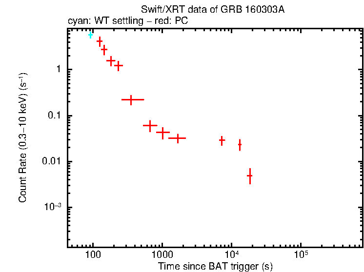 Light curve of GRB 160303A