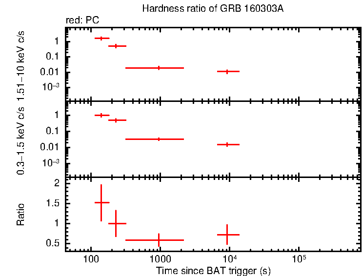 Hardness ratio of GRB 160303A