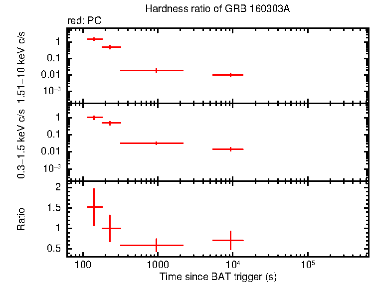 Hardness ratio of GRB 160303A