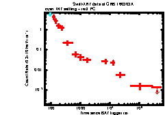 XRT Light curve of GRB 160303A