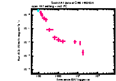 XRT Light curve of GRB 160303A