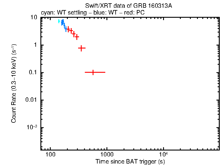 Light curve of GRB 160313A