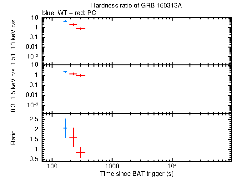 Hardness ratio of GRB 160313A