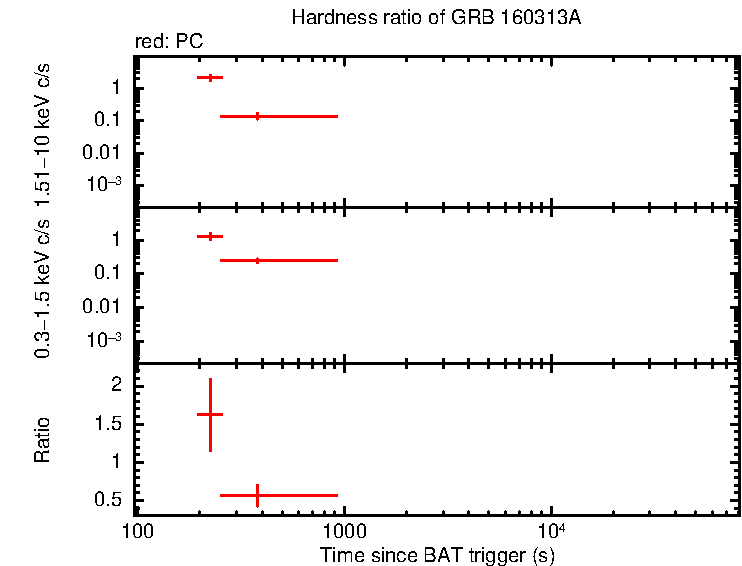 Hardness ratio of GRB 160313A