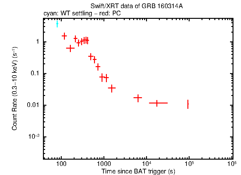 Light curve of GRB 160314A