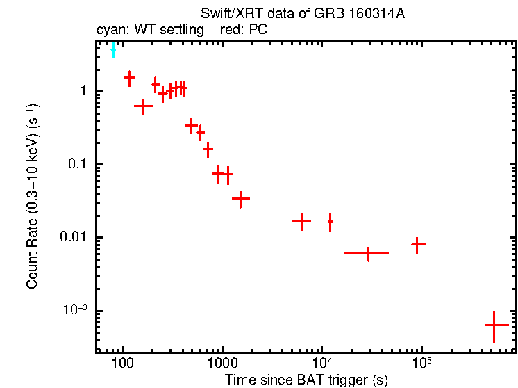 Light curve of GRB 160314A