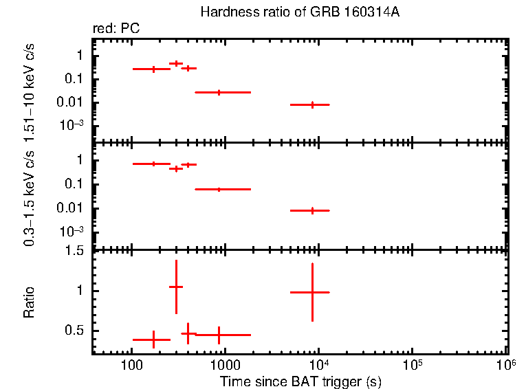 Hardness ratio of GRB 160314A