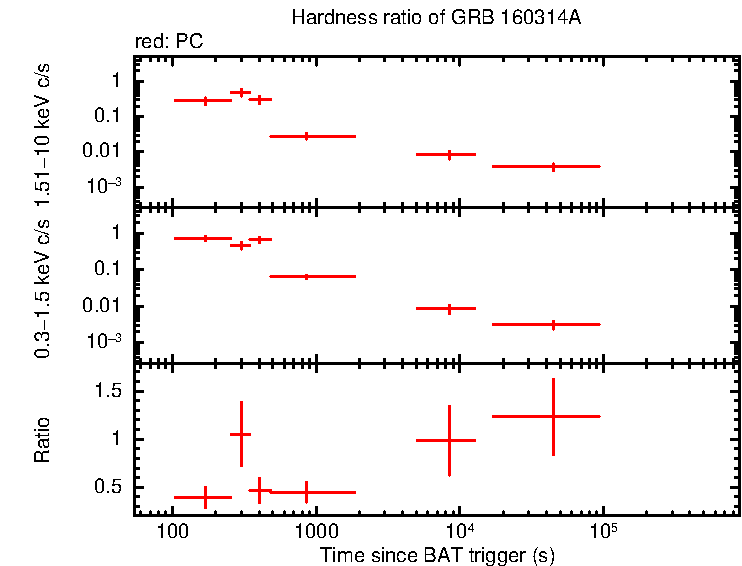 Hardness ratio of GRB 160314A