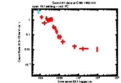 XRT Light curve of GRB 160314A