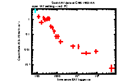 XRT Light curve of GRB 160314A