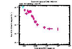 XRT Light curve of GRB 160314A