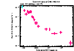 XRT Light curve of GRB 160314A