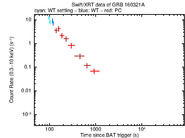 Light curve of GRB 160321A