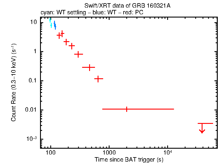 Light curve of GRB 160321A