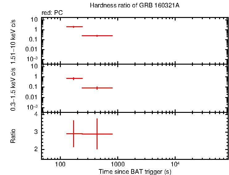 Hardness ratio of GRB 160321A