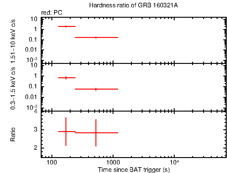 Hardness ratio of GRB 160321A