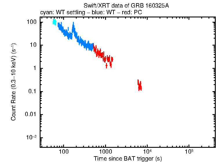 Light curve of GRB 160325A