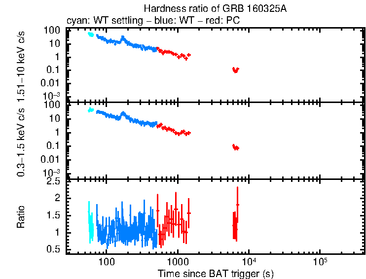 Hardness ratio of GRB 160325A