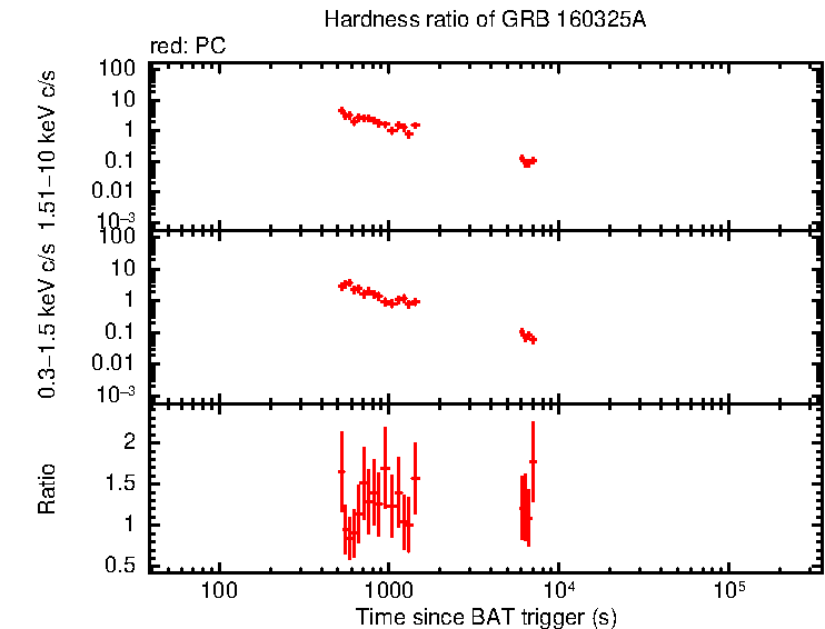 Hardness ratio of GRB 160325A