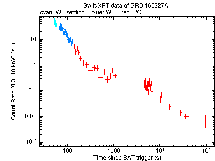 Light curve of GRB 160327A