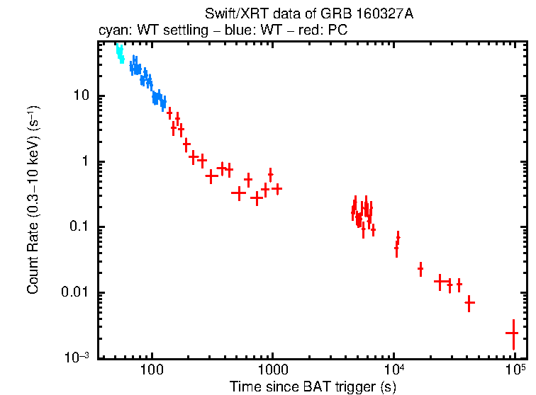Light curve of GRB 160327A