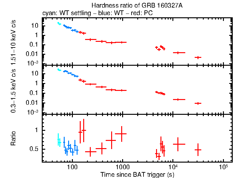 Hardness ratio of GRB 160327A