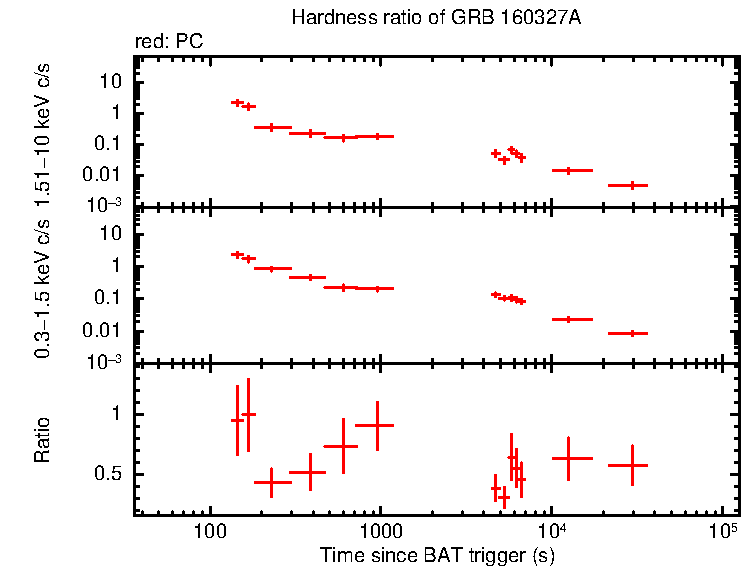 Hardness ratio of GRB 160327A
