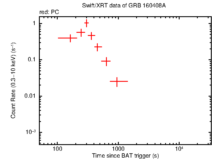 Light curve of GRB 160408A