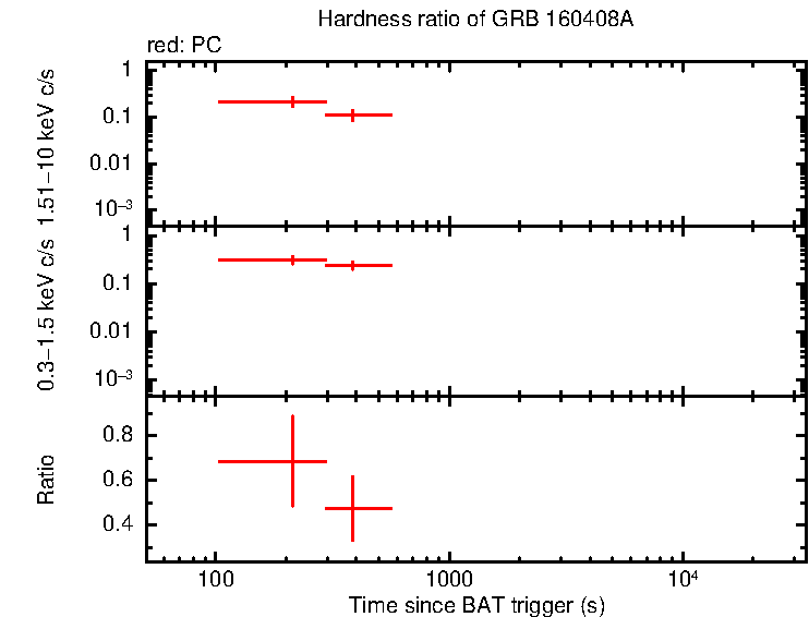 Hardness ratio of GRB 160408A