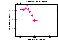 XRT Light curve of GRB 160408A