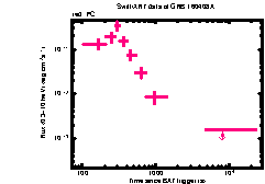 XRT Light curve of GRB 160408A