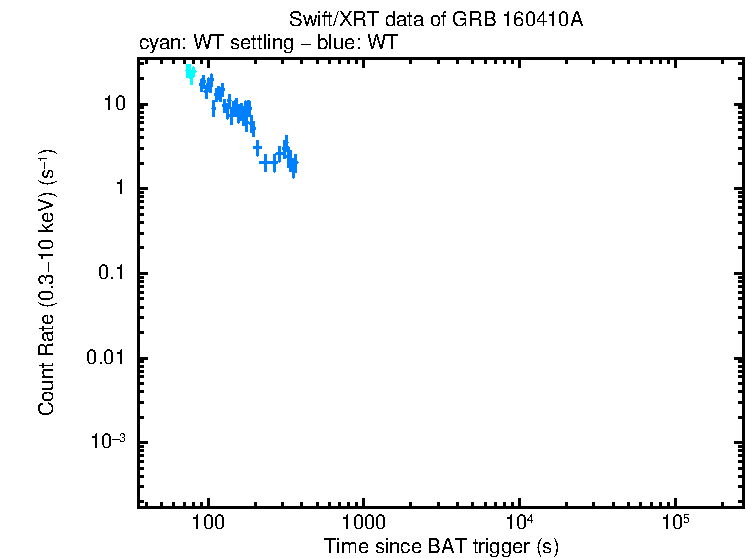 Light curve of GRB 160410A