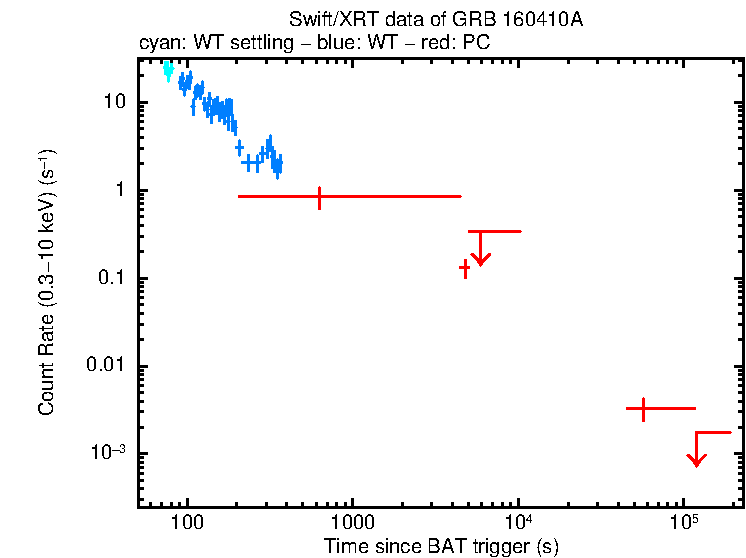 Light curve of GRB 160410A